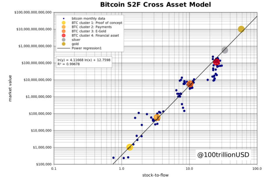 Bitcoin S2FX chart