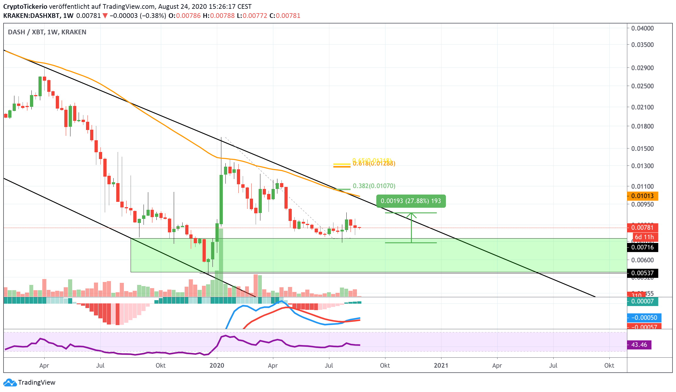    DASH/BTC Weekly– Tradingview  