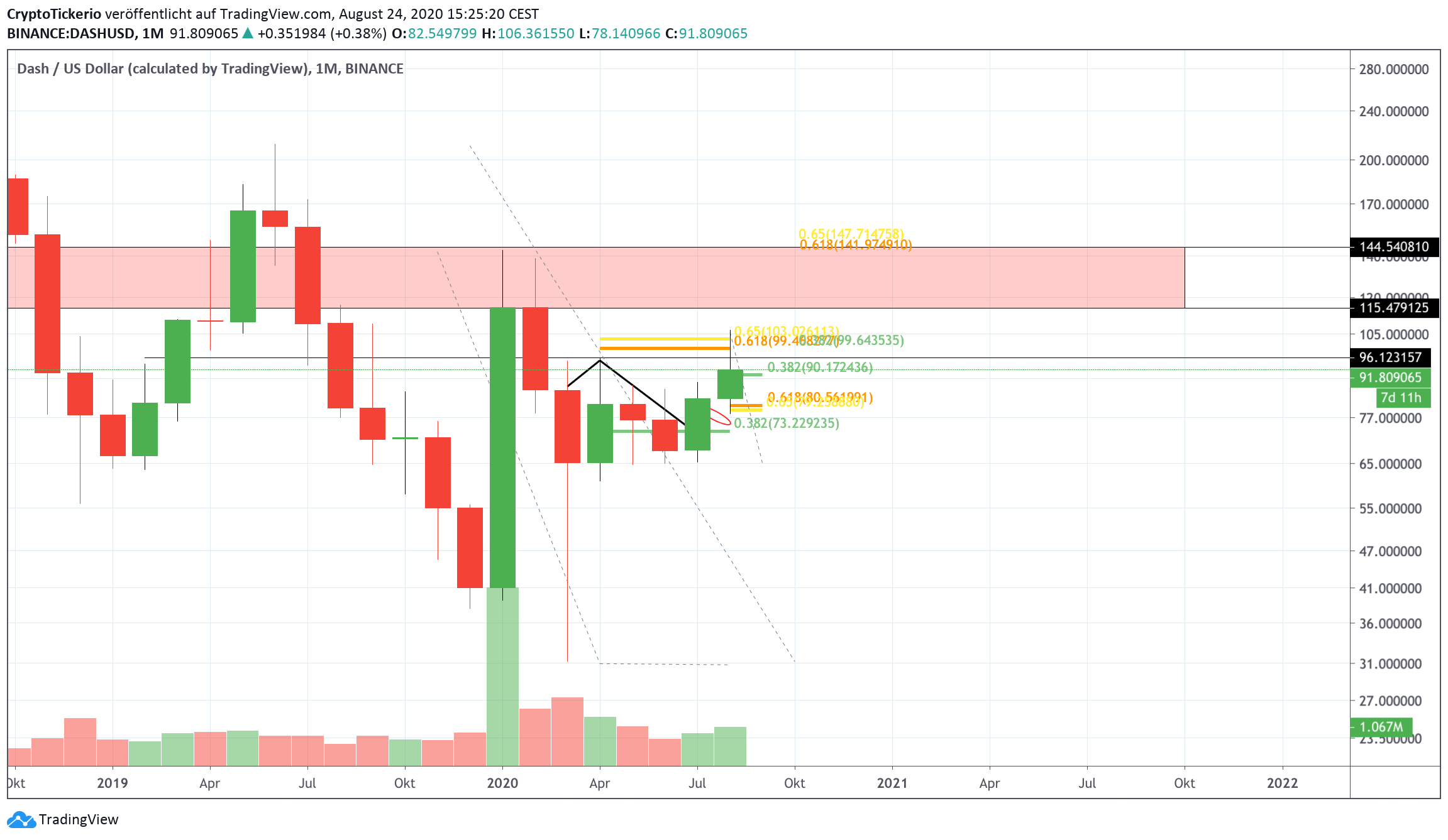    DASH/USD Monthly– Tradingview  