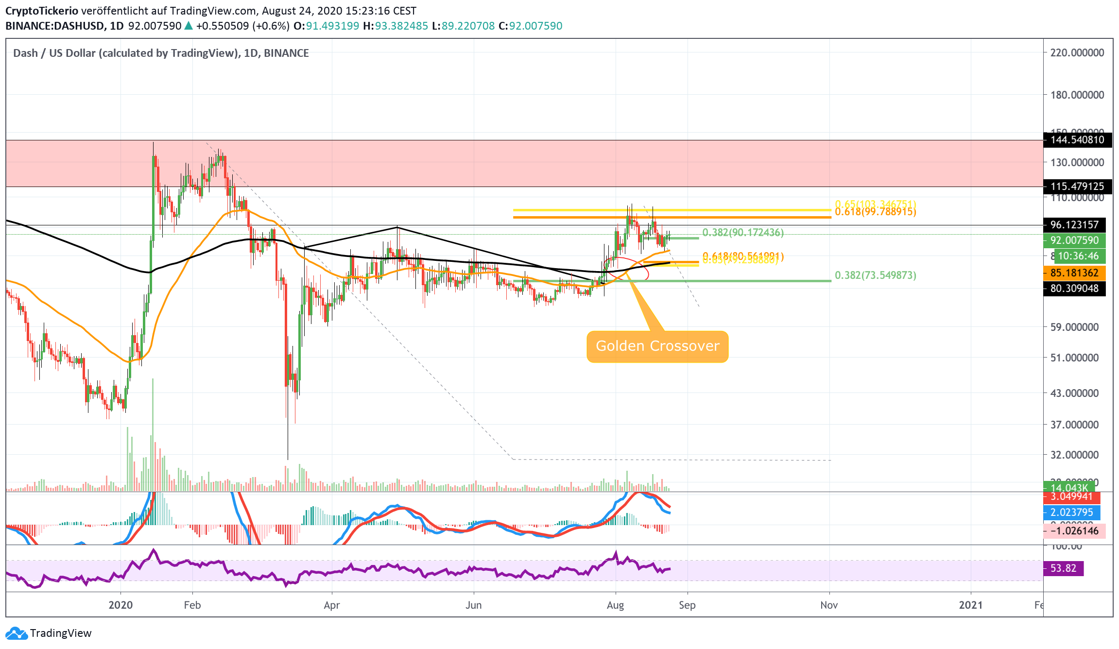   DASH/USD Daily– Tradingview 