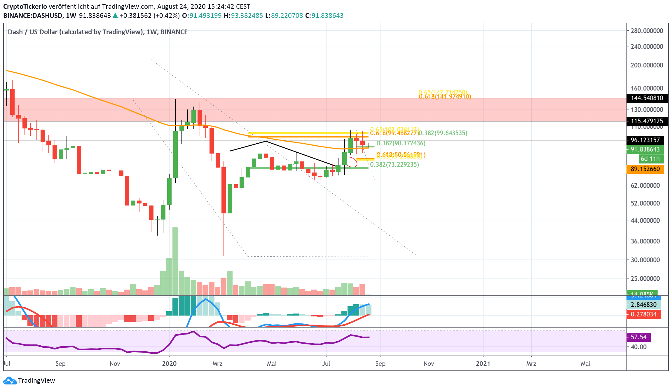  DASH/USD Weekly– Tradingview