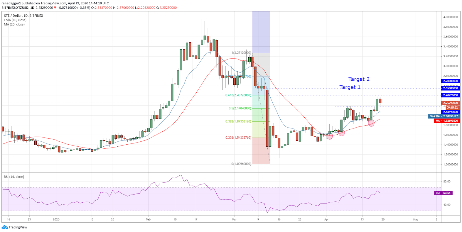 XTZ-USD daily chart. Source: Tradingview​​​​​​​