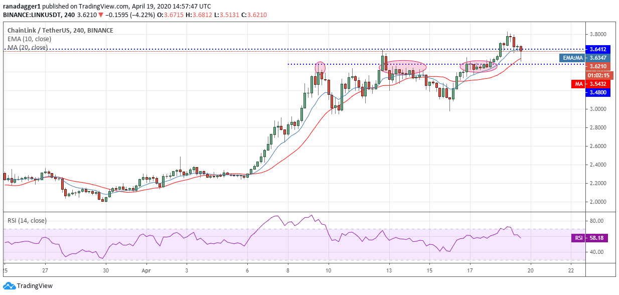 LINK-USD 4-hour chart. Source: Tradingview​​​​​​​