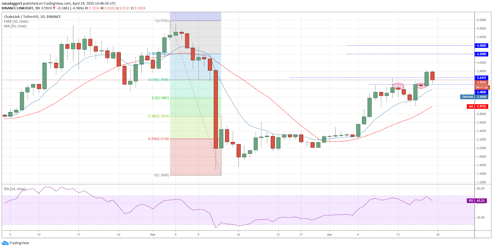 LINK-USD daily chart. Source: Tradingview​​​​​​​