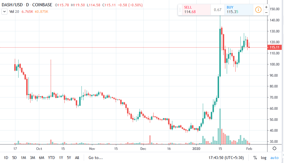 dash cryptocurrency current price