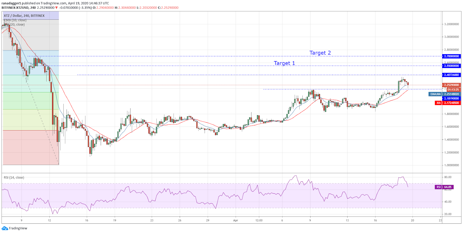 XTZ-USD 4-hour chart. Source: Tradingview​​​​​​​