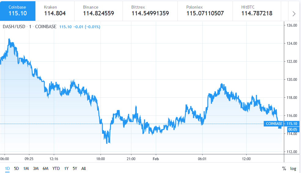 dash cryptocurrency current price