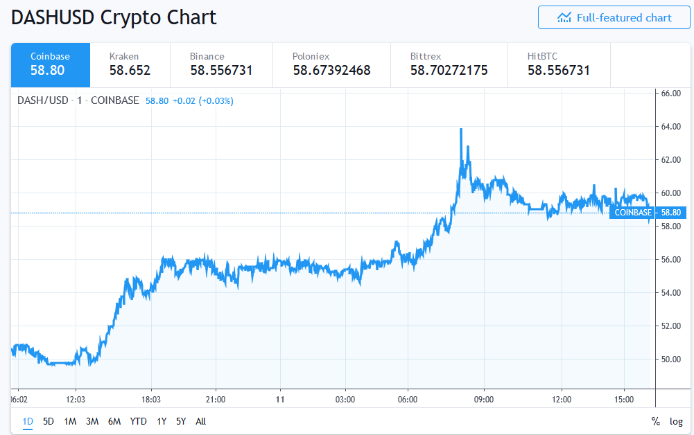 Dash Cryptocurrency Price